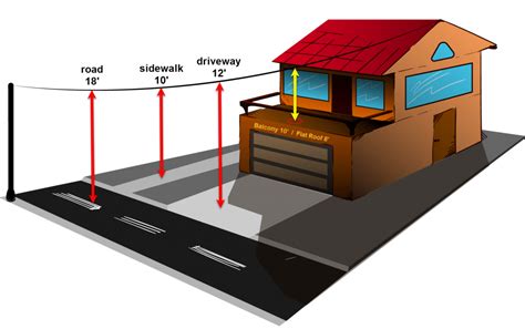 gutter service cable clearance